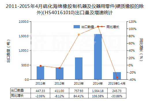2011-2015年4月硫化海綿橡膠制機(jī)器及儀器用零件(硬質(zhì)橡膠的除外)(HS40161010)出口量及增速統(tǒng)計(jì)